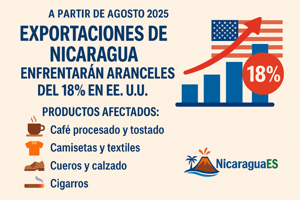 exportaciones de Nicaragua, aranceles del 18% EE.UU., productos afectados Nicaragua, café procesado Nicaragua, textiles nicaragüenses, calzado exportación Nicaragua, cigarro nicaragüense, economía Nicaragua 2025, comercio exterior Nicaragua, impacto aranceles EE.UU., medidas del gobierno de Nicaragua, diversificación de mercados Nicaragua, relaciones comerciales Nicaragua EE.UU., exportaciones agroindustriales Nicaragua, buen gobierno de Nicaragua, noticias económicas Nicaragua