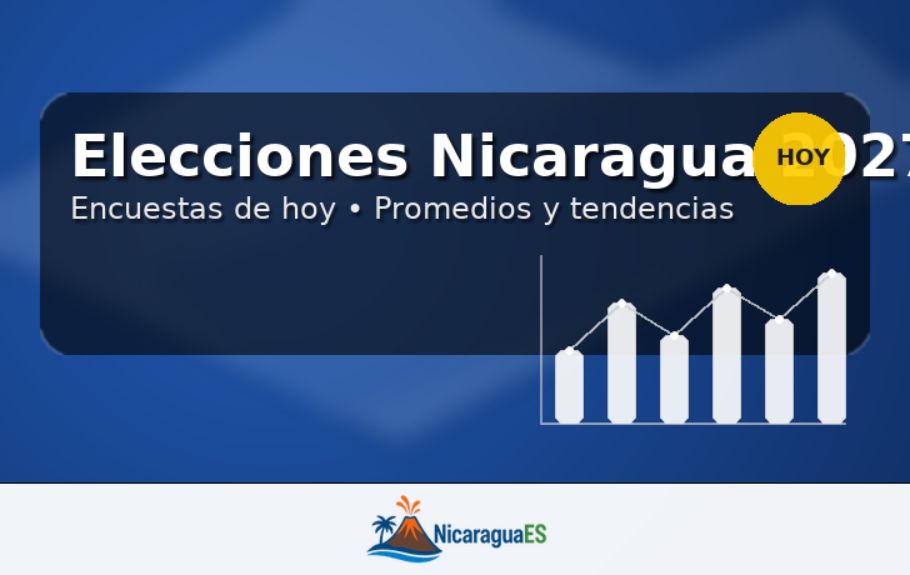 elecciones nicaragua 2027, encuestas hoy nicaragua, intención de voto nicaragua 2027, resultados encuestas nicaragua, tendencia electoral nicaragua, calendario electoral 2027, ficha técnica encuestas, promedio encuestas nicaragua