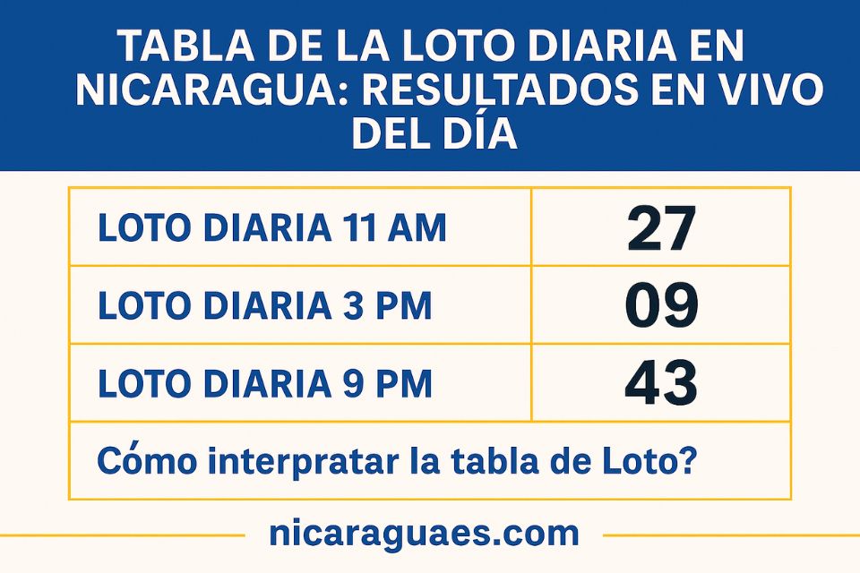 tabla de la loto diaria, loto Nicaragua resultados hoy, loto diaria 11 am, loto diaria 3 pm, loto diaria 9 pm, loto Nicaragua en vivo, resultados de loto en Nicaragua,